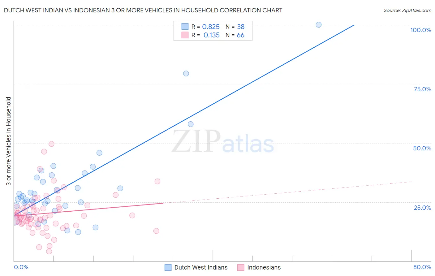 Dutch West Indian vs Indonesian 3 or more Vehicles in Household