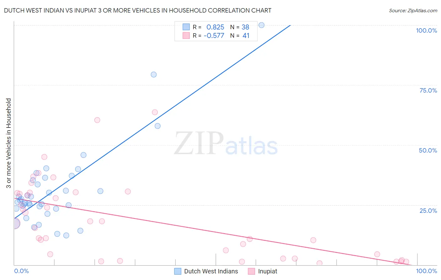 Dutch West Indian vs Inupiat 3 or more Vehicles in Household