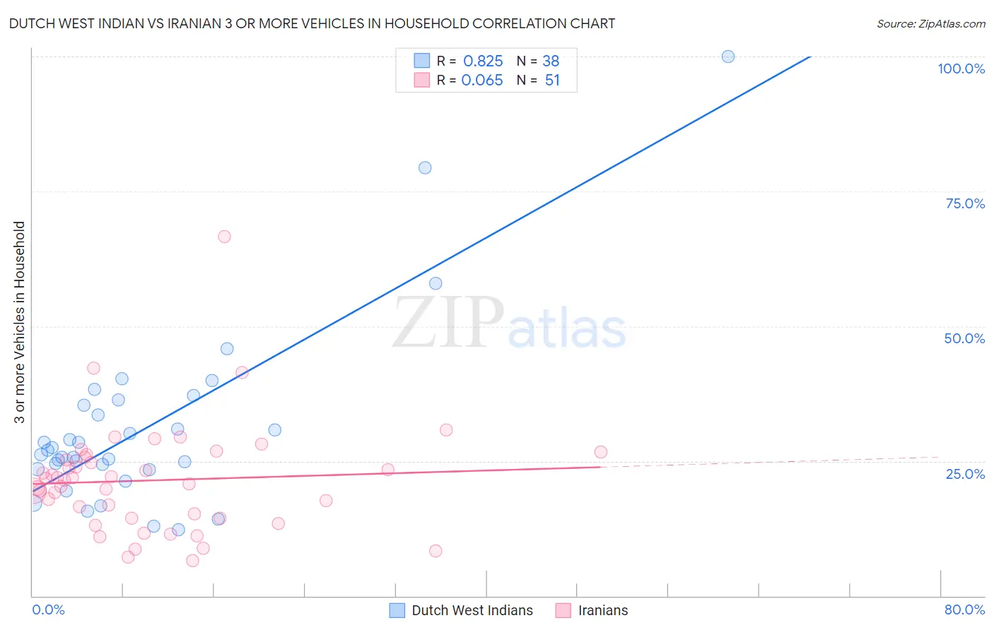 Dutch West Indian vs Iranian 3 or more Vehicles in Household