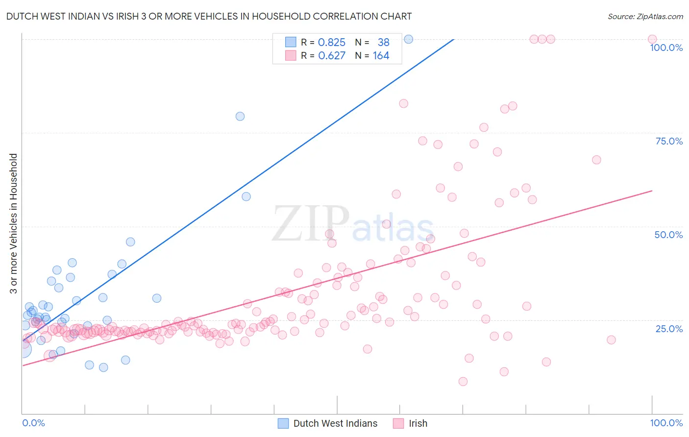 Dutch West Indian vs Irish 3 or more Vehicles in Household