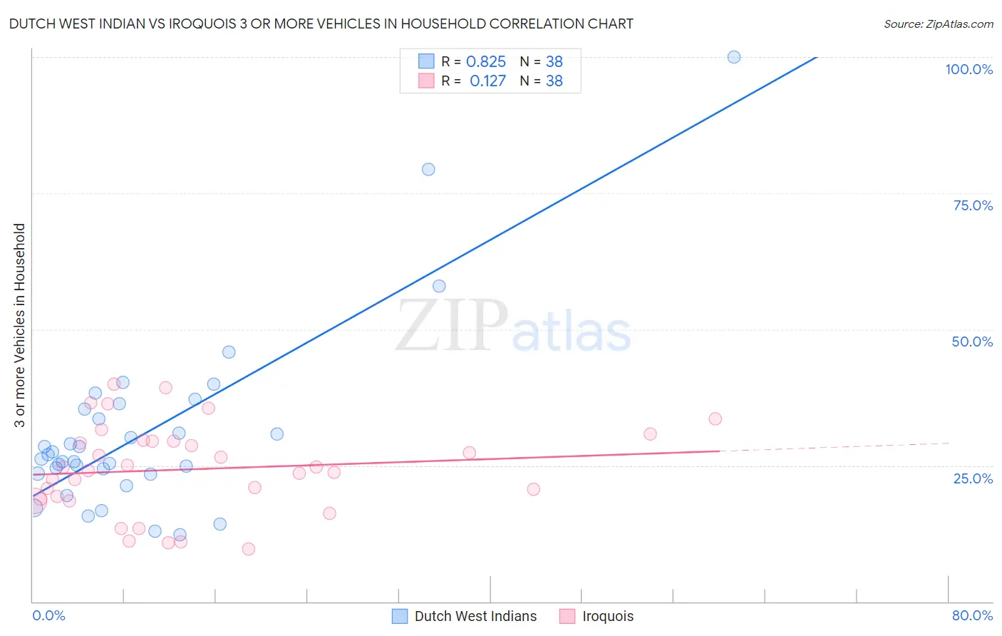 Dutch West Indian vs Iroquois 3 or more Vehicles in Household