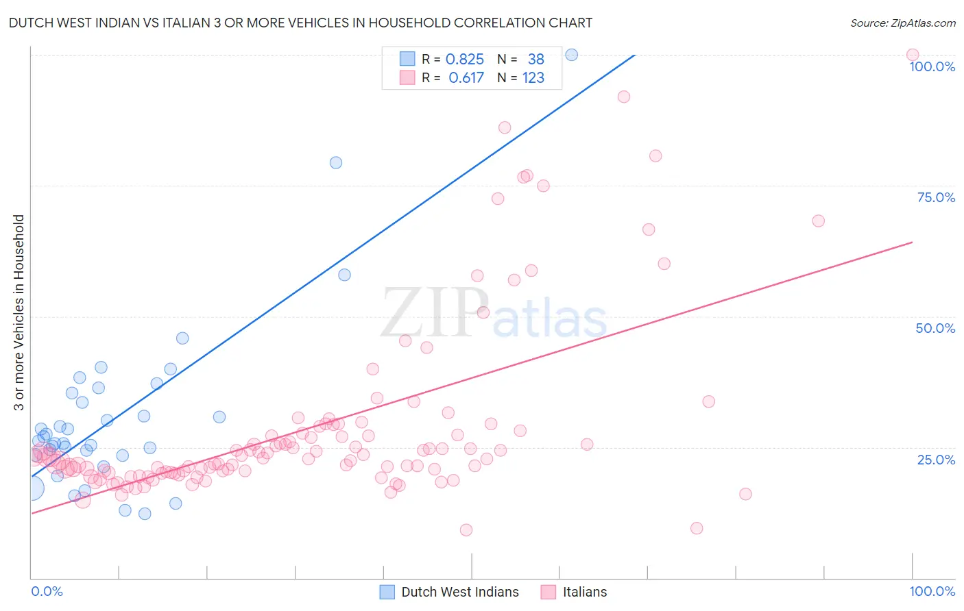 Dutch West Indian vs Italian 3 or more Vehicles in Household