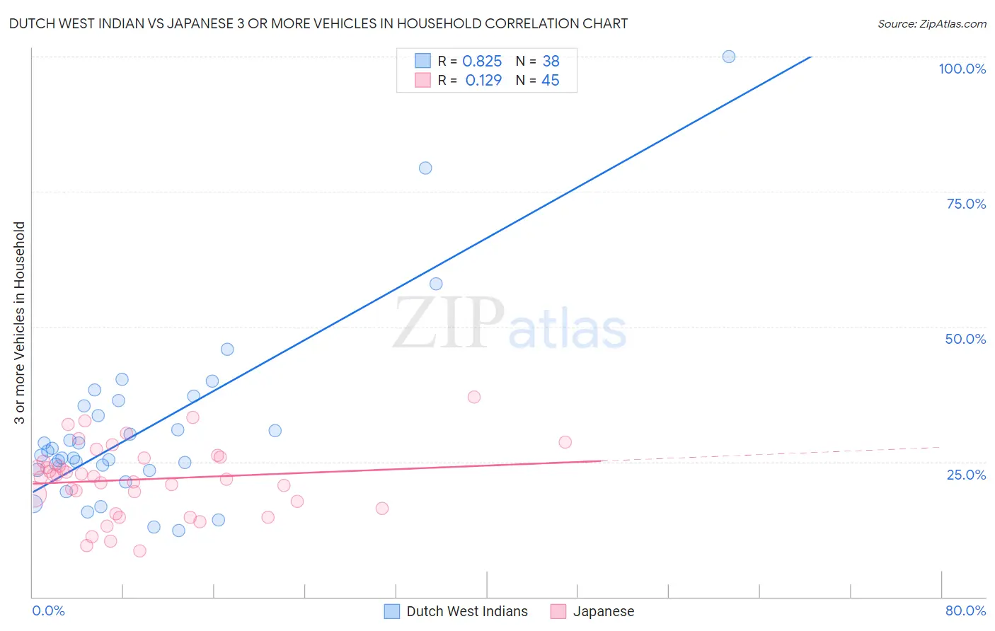 Dutch West Indian vs Japanese 3 or more Vehicles in Household