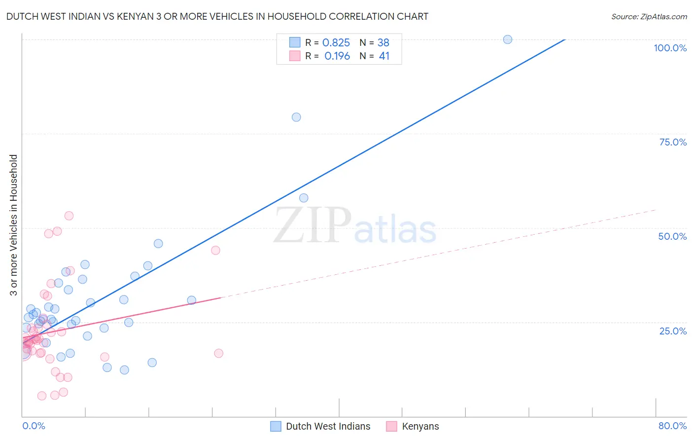 Dutch West Indian vs Kenyan 3 or more Vehicles in Household