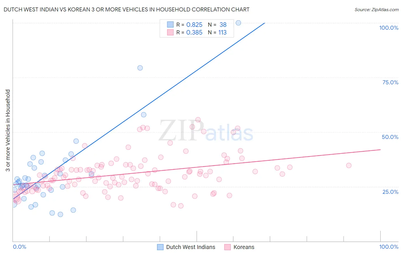 Dutch West Indian vs Korean 3 or more Vehicles in Household