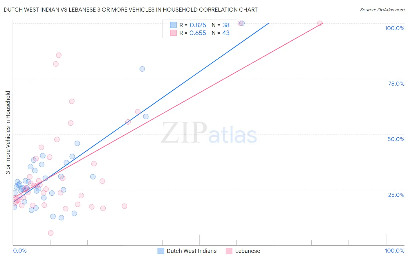 Dutch West Indian vs Lebanese 3 or more Vehicles in Household