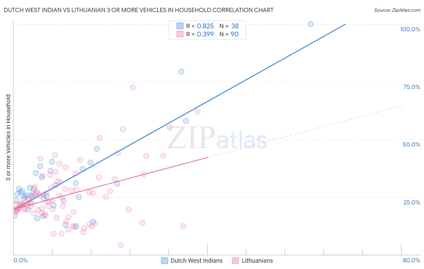 Dutch West Indian vs Lithuanian 3 or more Vehicles in Household