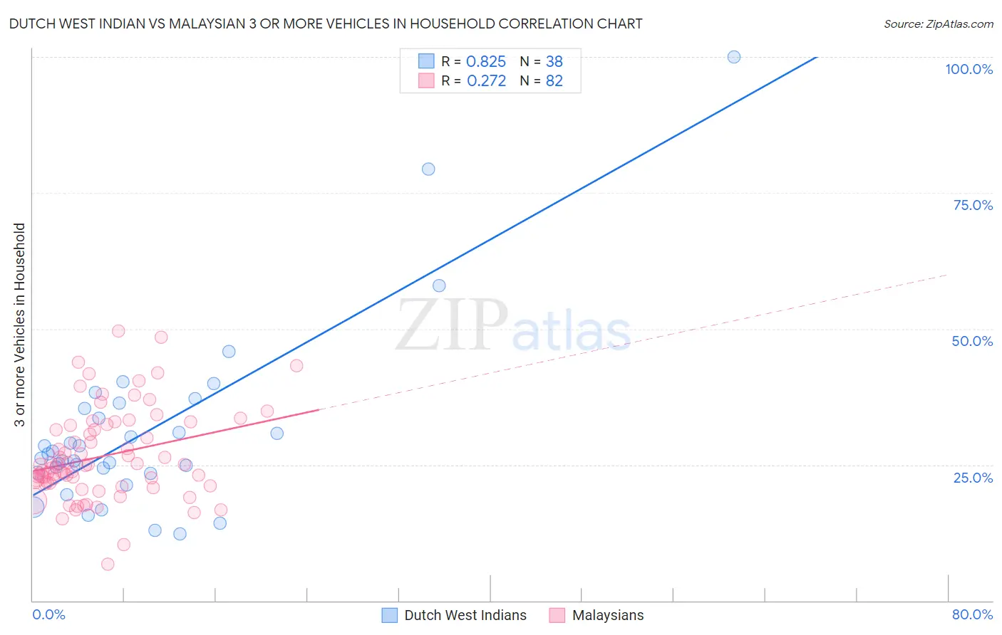 Dutch West Indian vs Malaysian 3 or more Vehicles in Household