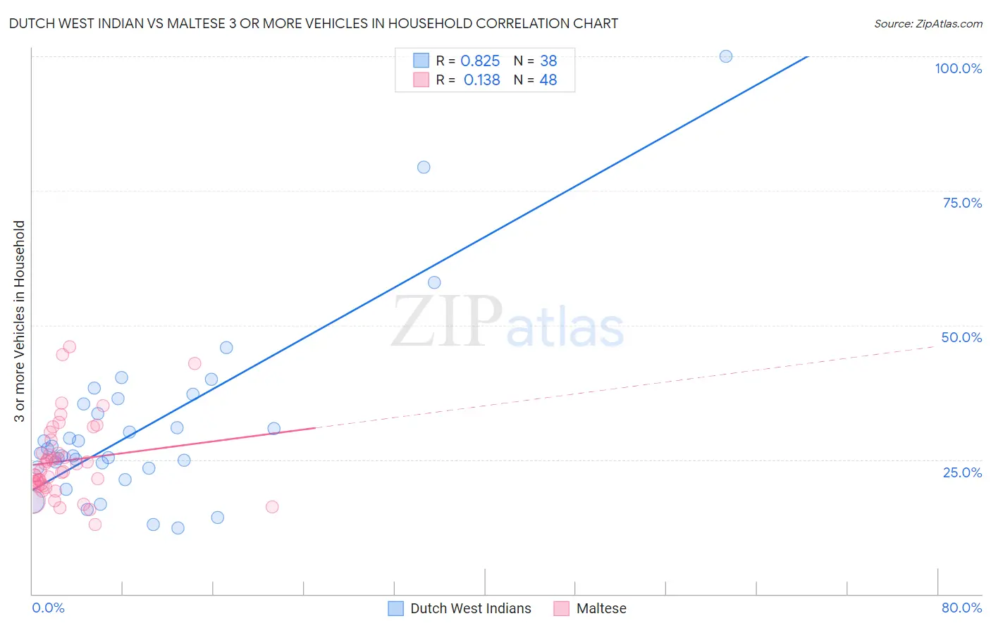 Dutch West Indian vs Maltese 3 or more Vehicles in Household