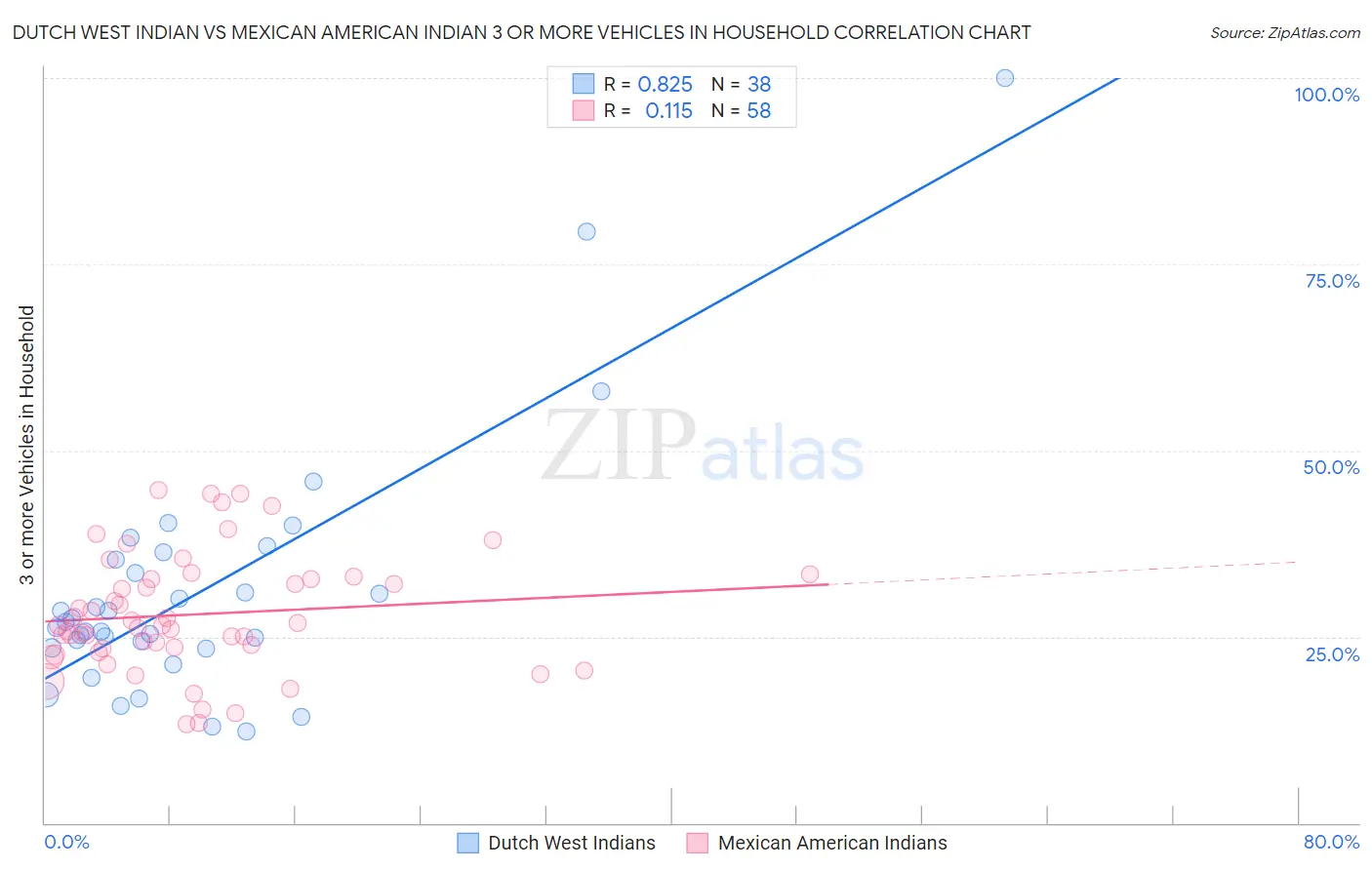 Dutch West Indian vs Mexican American Indian 3 or more Vehicles in Household