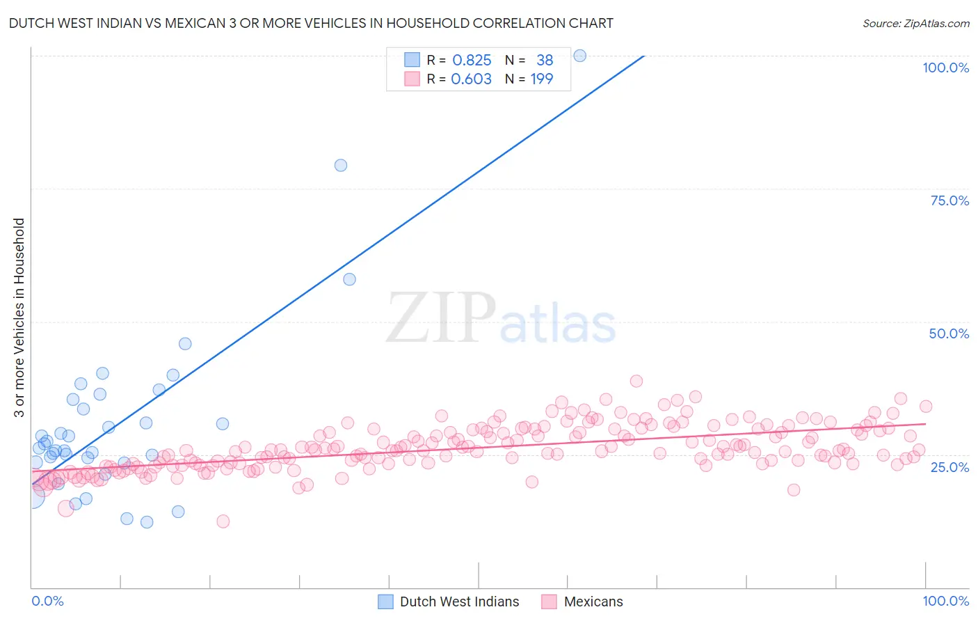 Dutch West Indian vs Mexican 3 or more Vehicles in Household