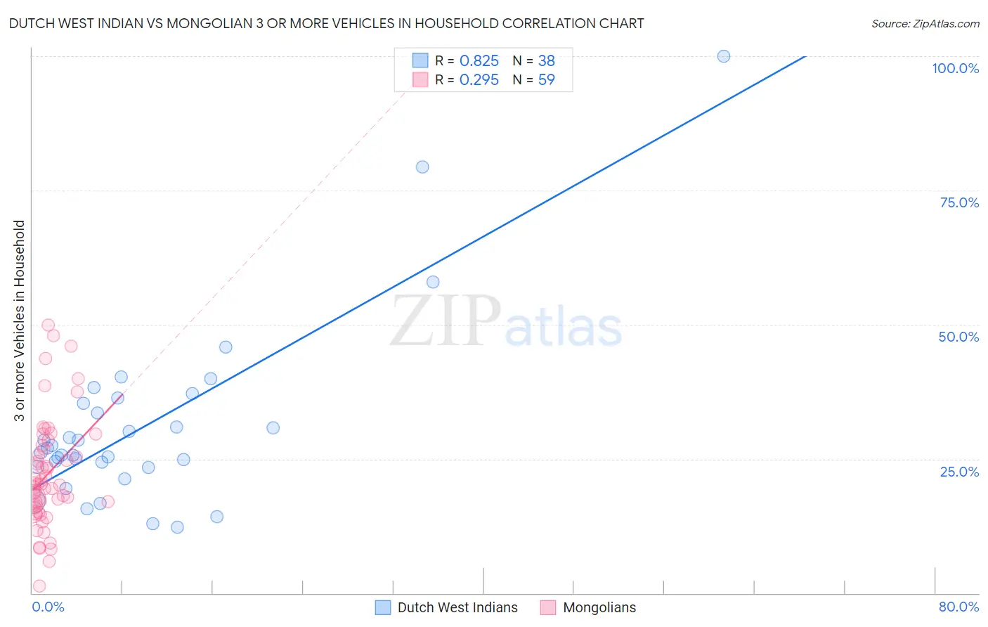Dutch West Indian vs Mongolian 3 or more Vehicles in Household