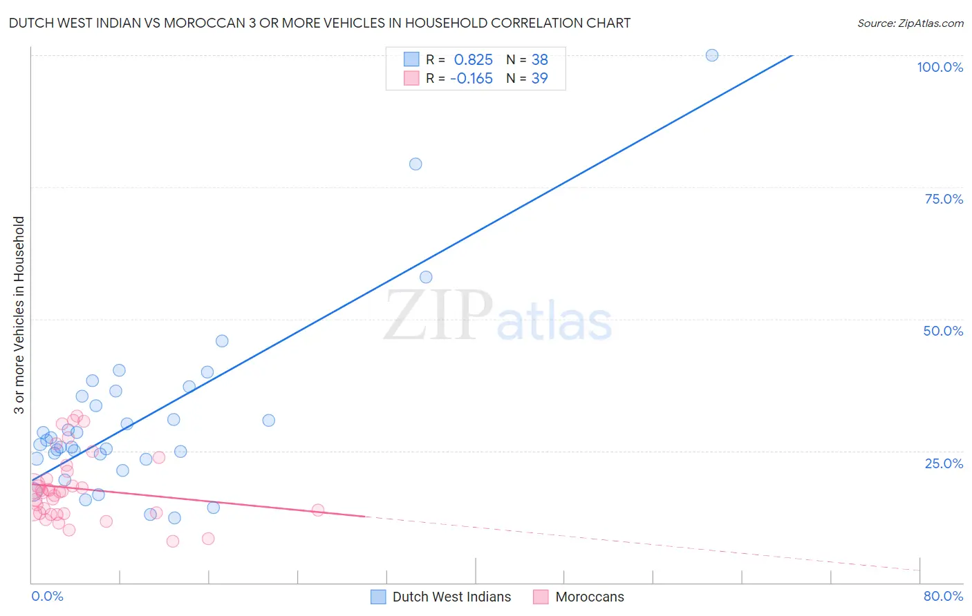 Dutch West Indian vs Moroccan 3 or more Vehicles in Household