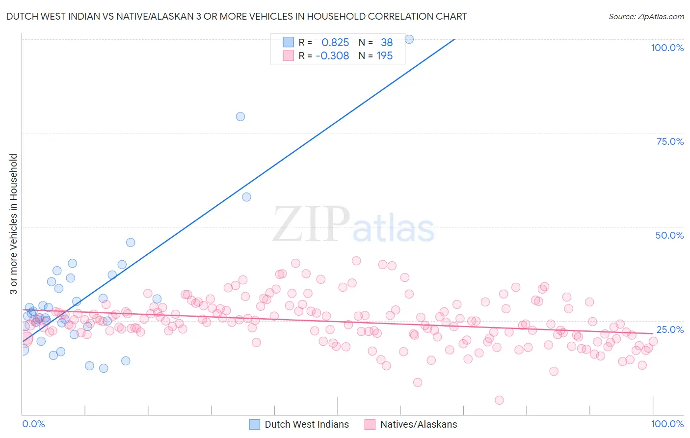 Dutch West Indian vs Native/Alaskan 3 or more Vehicles in Household