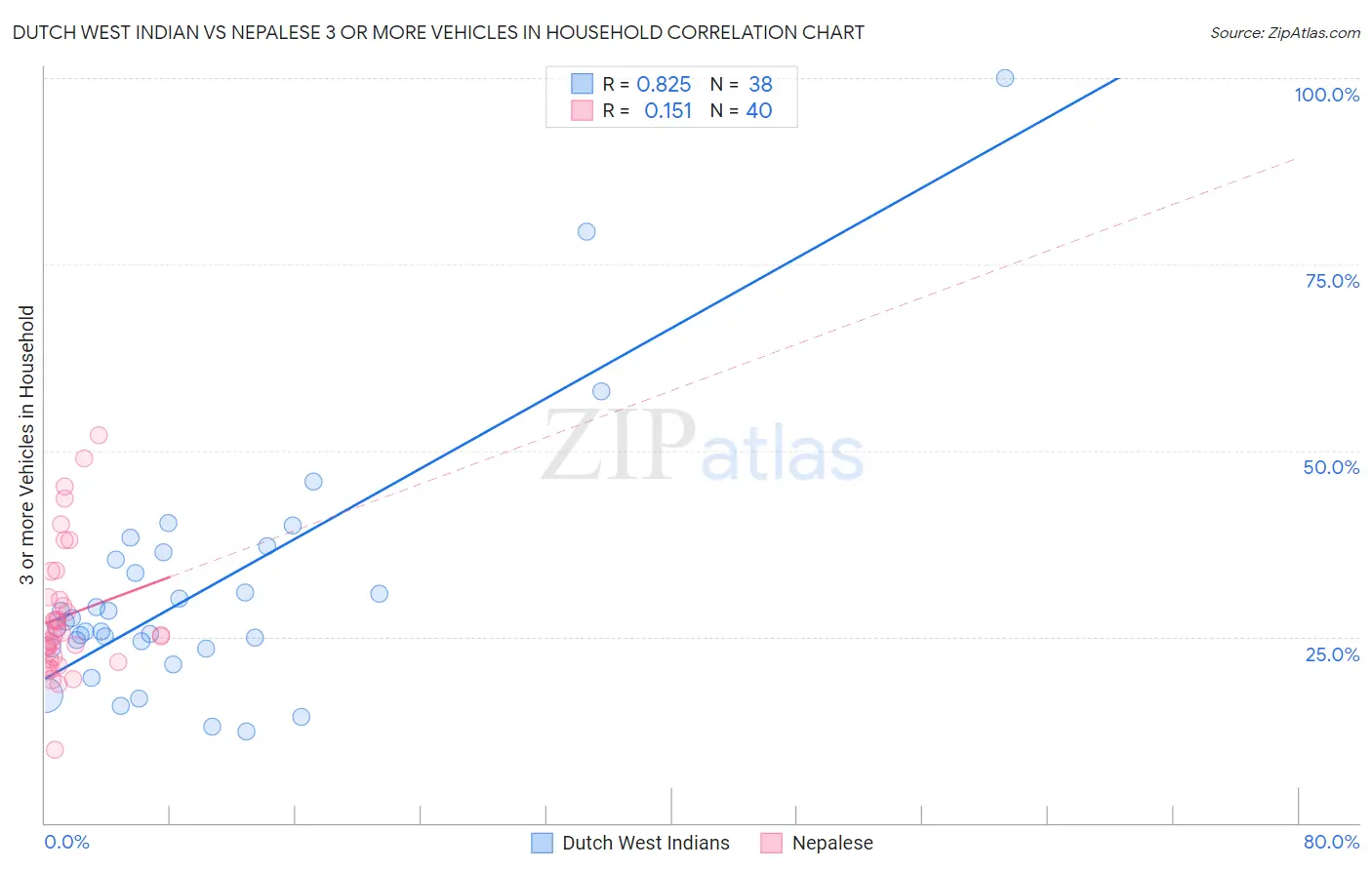 Dutch West Indian vs Nepalese 3 or more Vehicles in Household