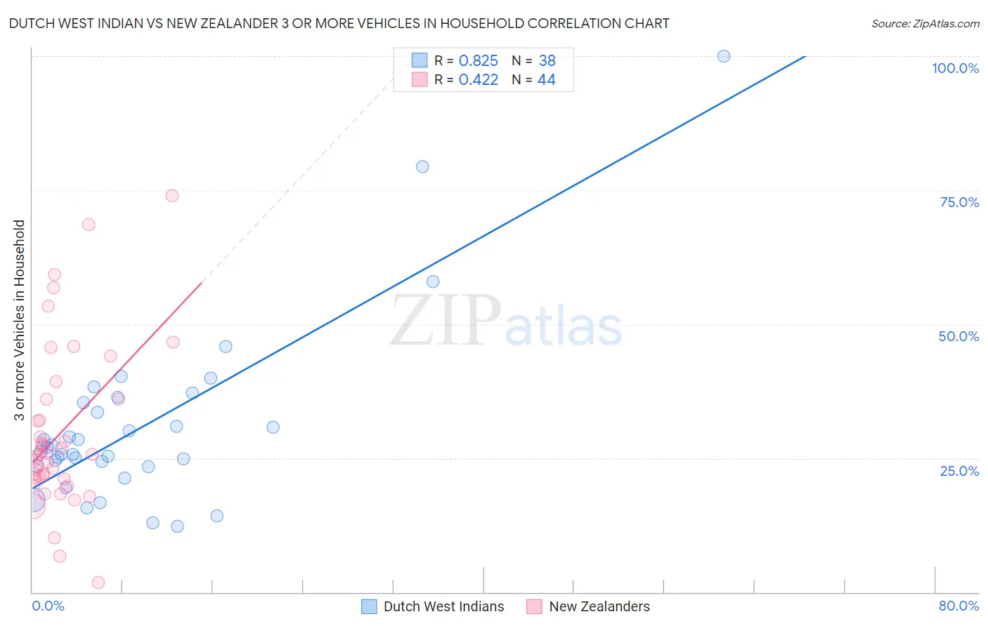 Dutch West Indian vs New Zealander 3 or more Vehicles in Household