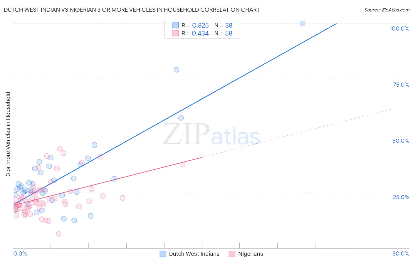 Dutch West Indian vs Nigerian 3 or more Vehicles in Household