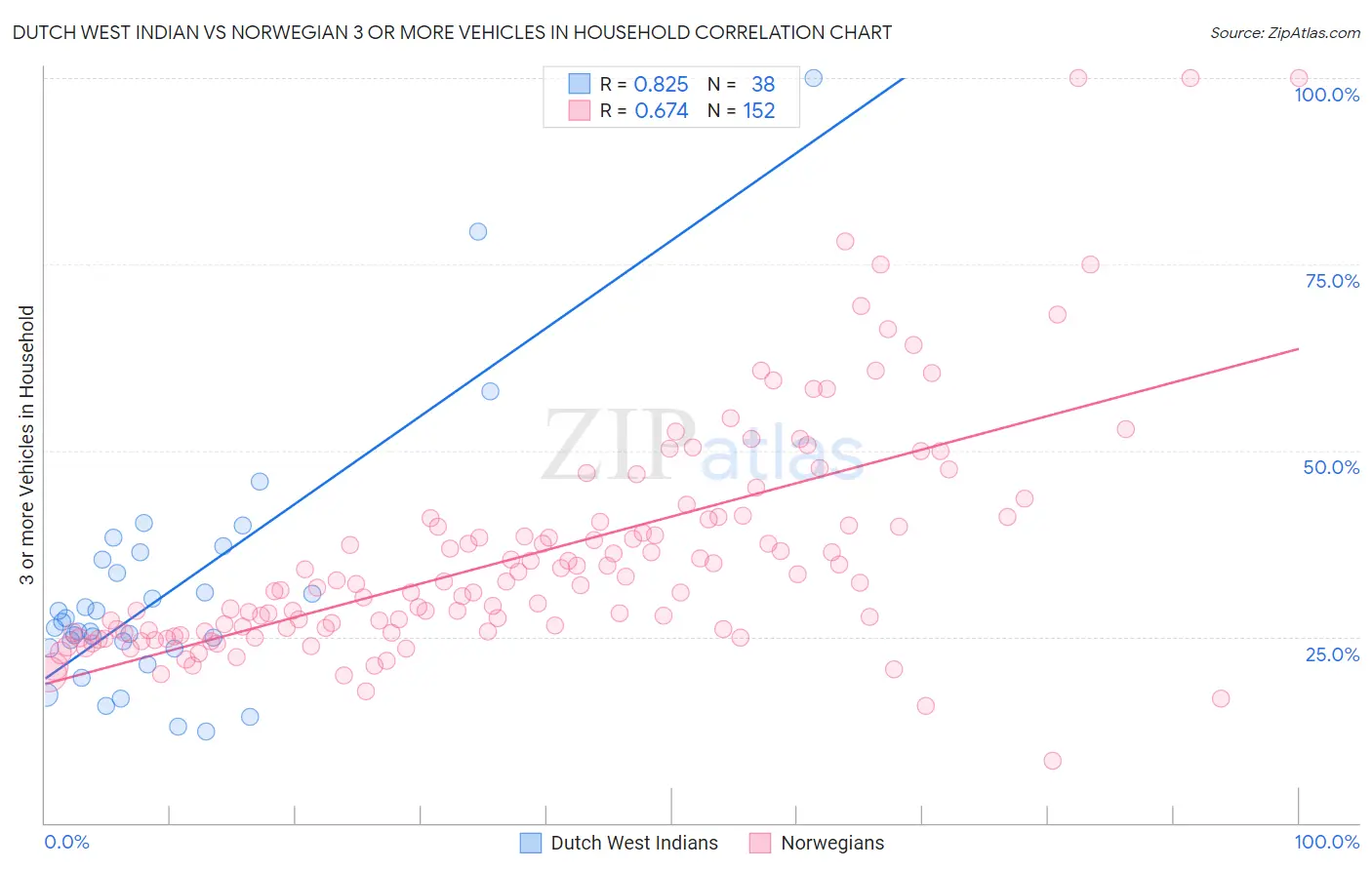 Dutch West Indian vs Norwegian 3 or more Vehicles in Household