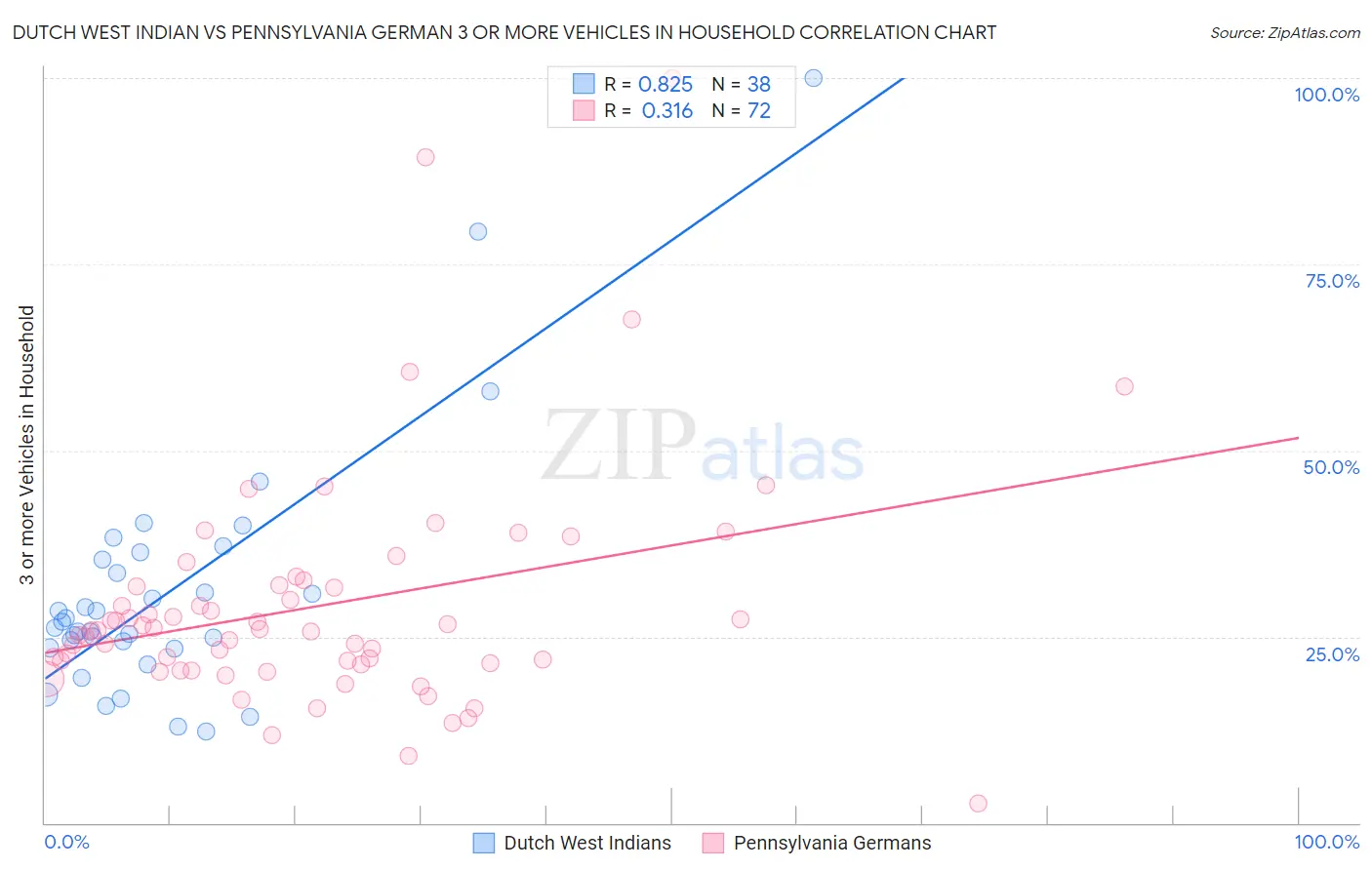 Dutch West Indian vs Pennsylvania German 3 or more Vehicles in Household