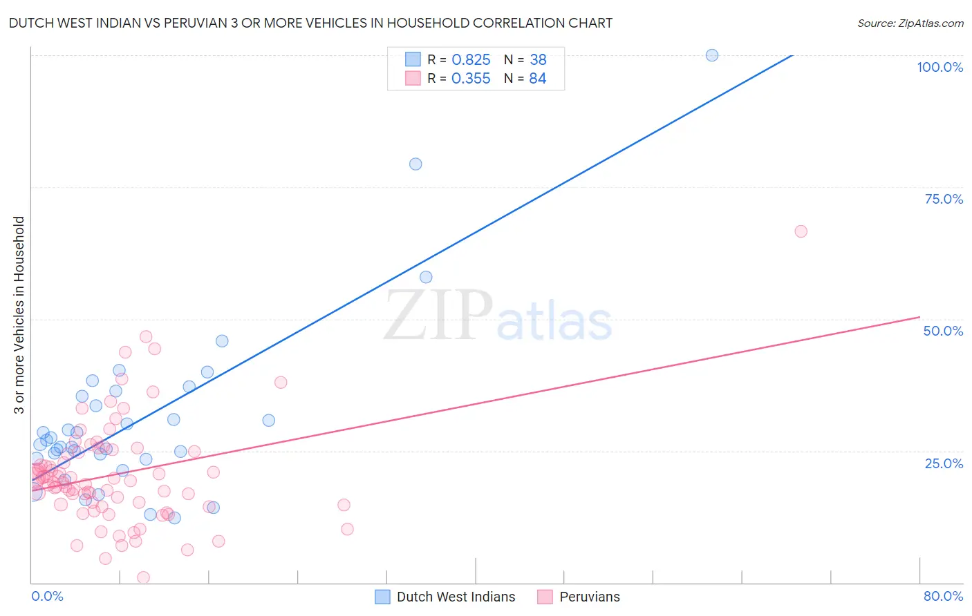 Dutch West Indian vs Peruvian 3 or more Vehicles in Household