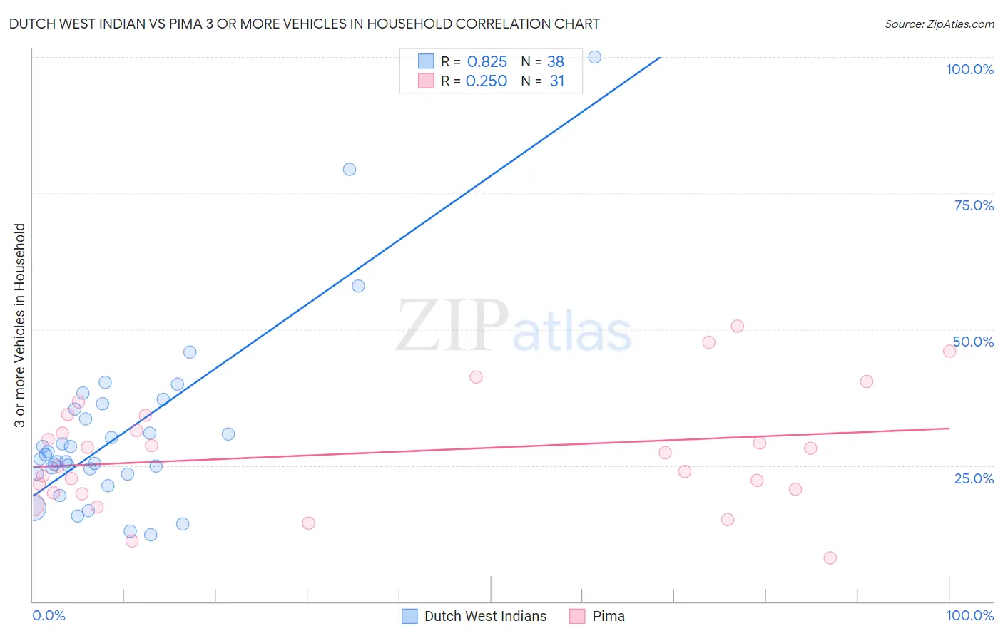 Dutch West Indian vs Pima 3 or more Vehicles in Household