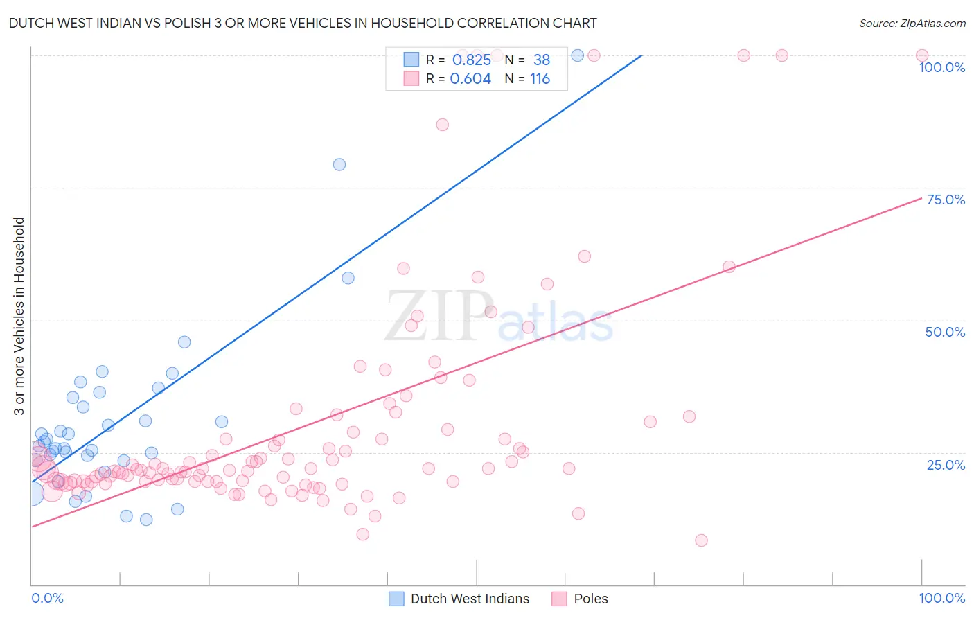 Dutch West Indian vs Polish 3 or more Vehicles in Household