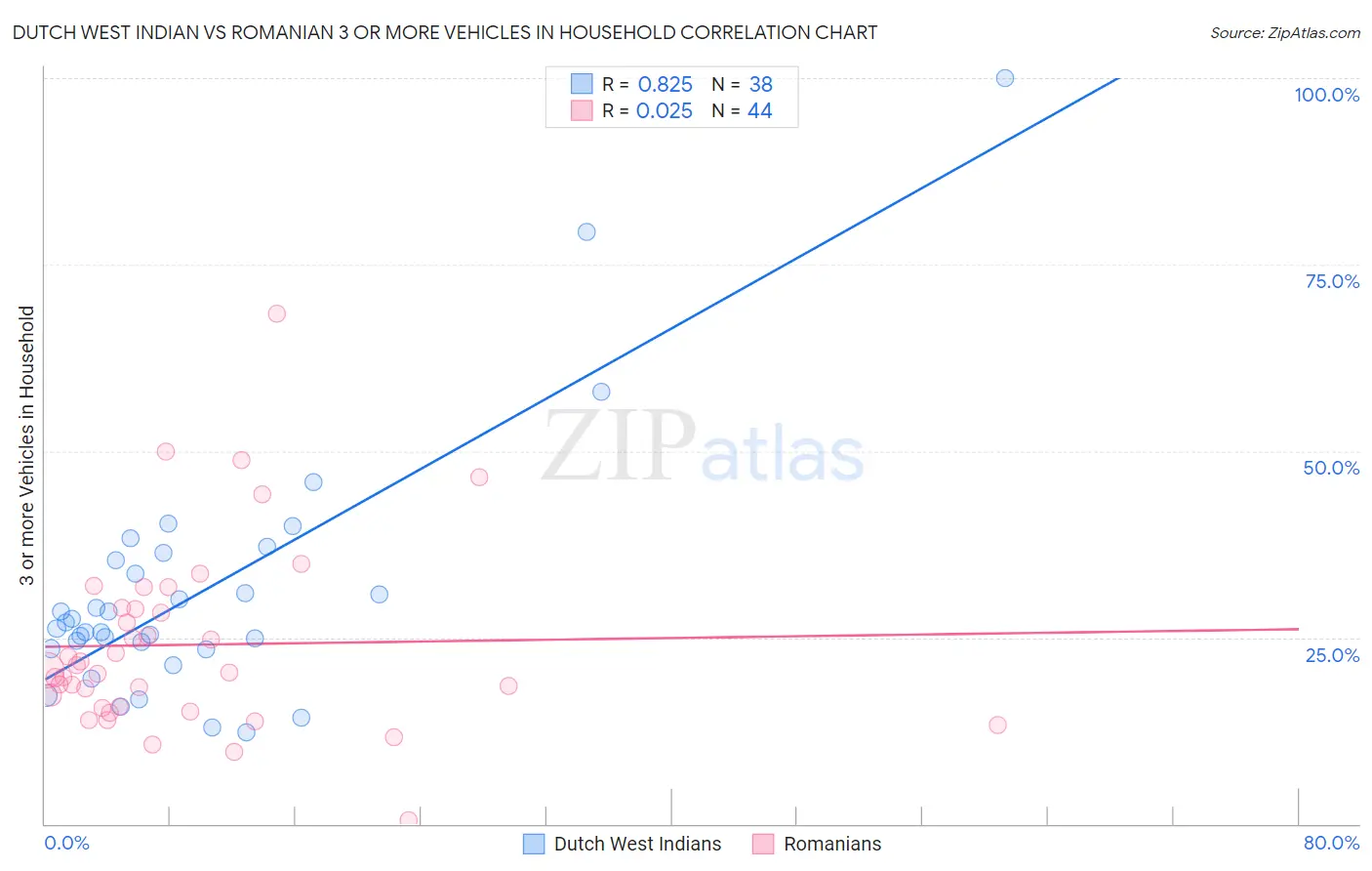Dutch West Indian vs Romanian 3 or more Vehicles in Household