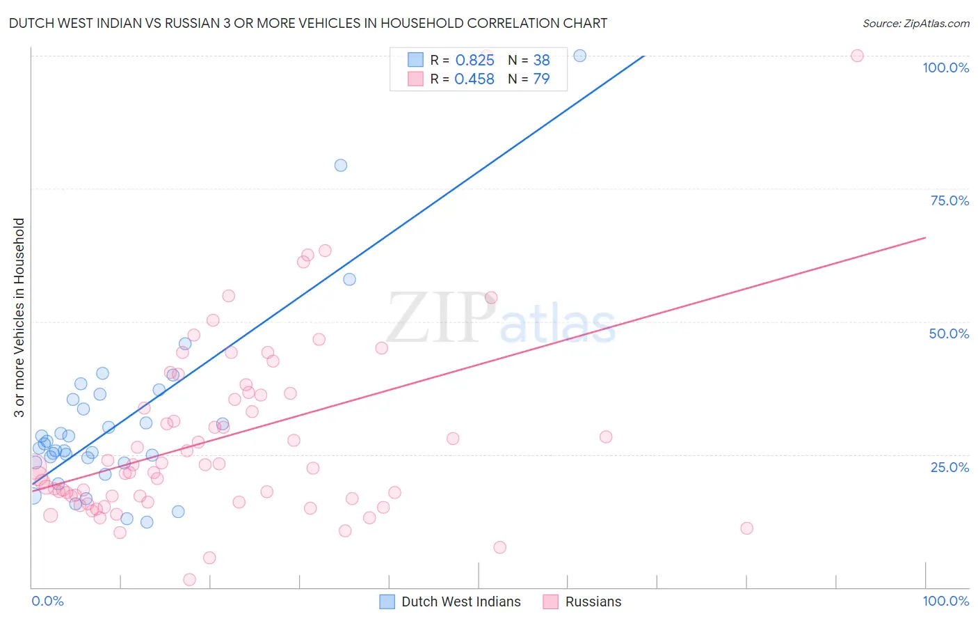 Dutch West Indian vs Russian 3 or more Vehicles in Household