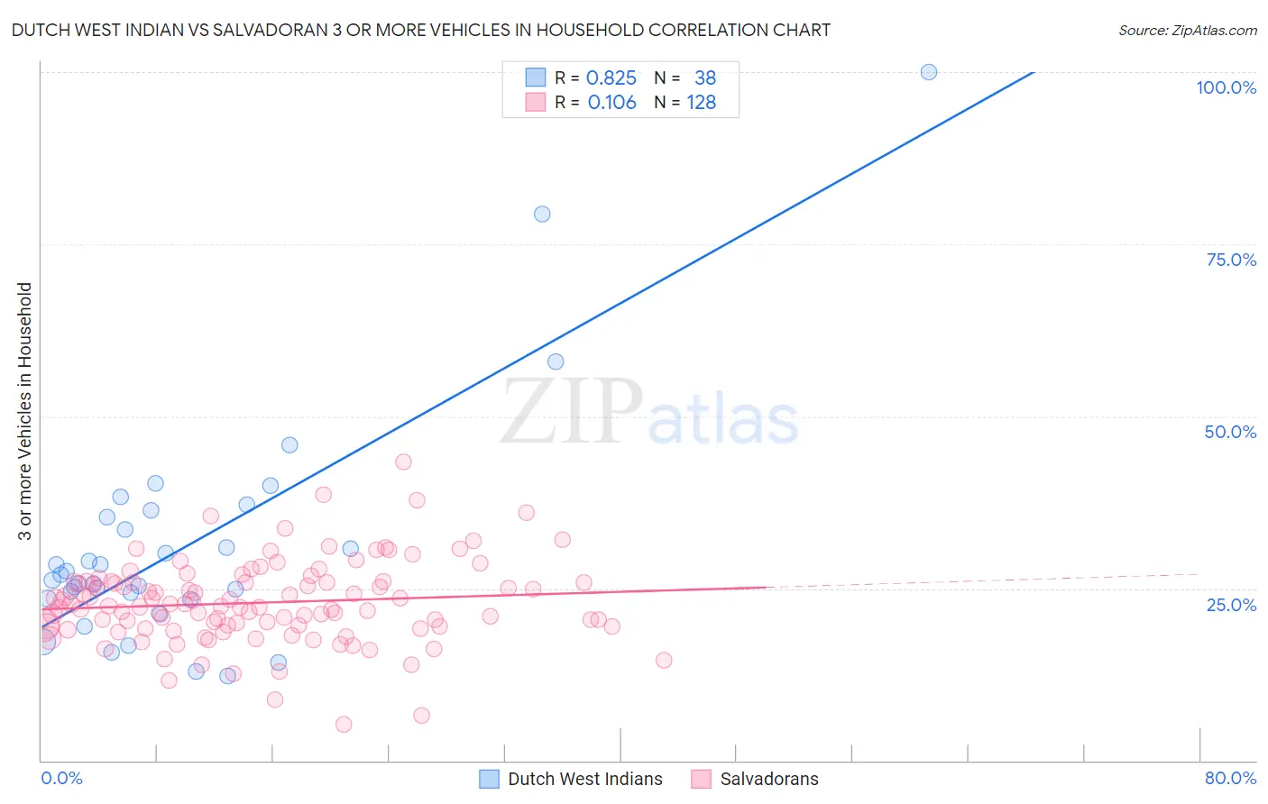 Dutch West Indian vs Salvadoran 3 or more Vehicles in Household