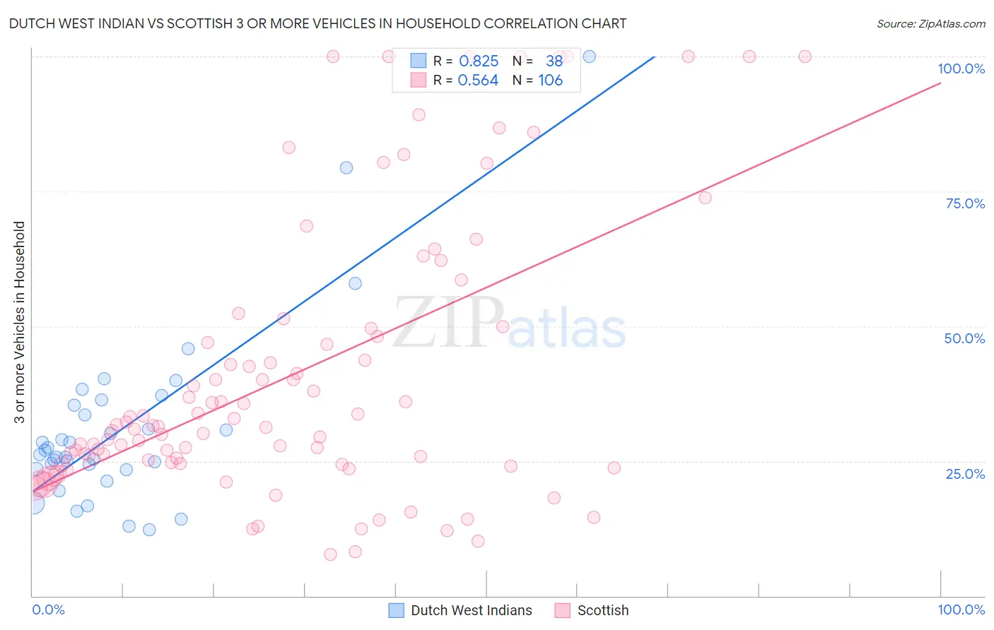 Dutch West Indian vs Scottish 3 or more Vehicles in Household
