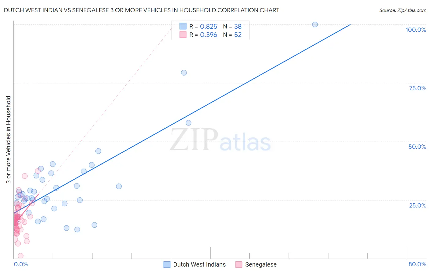 Dutch West Indian vs Senegalese 3 or more Vehicles in Household