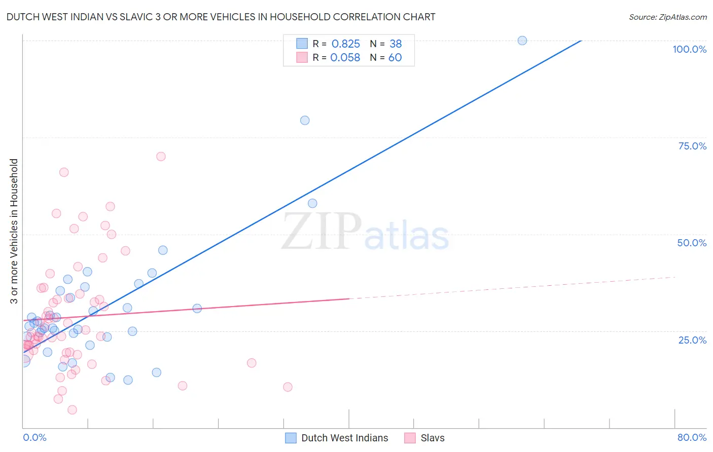 Dutch West Indian vs Slavic 3 or more Vehicles in Household