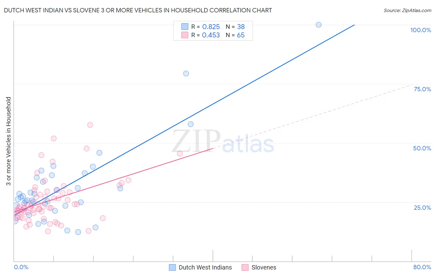 Dutch West Indian vs Slovene 3 or more Vehicles in Household