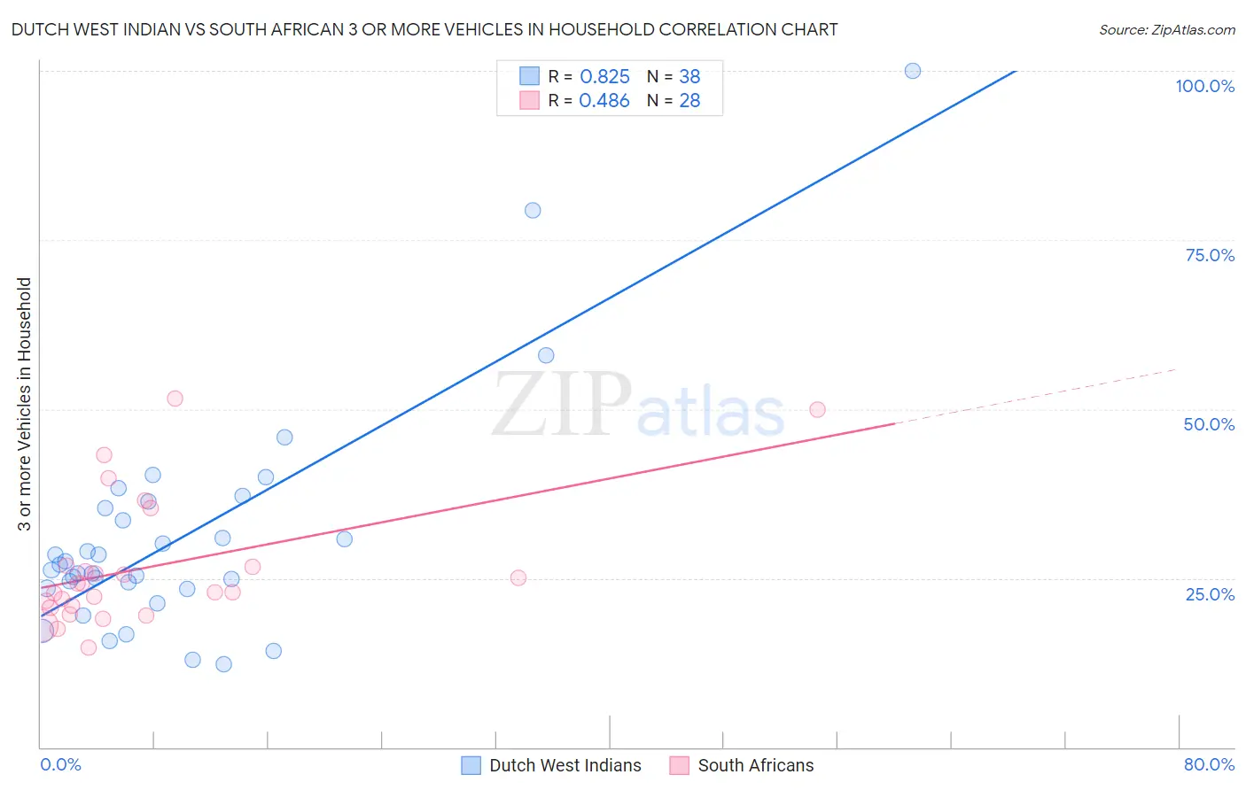 Dutch West Indian vs South African 3 or more Vehicles in Household