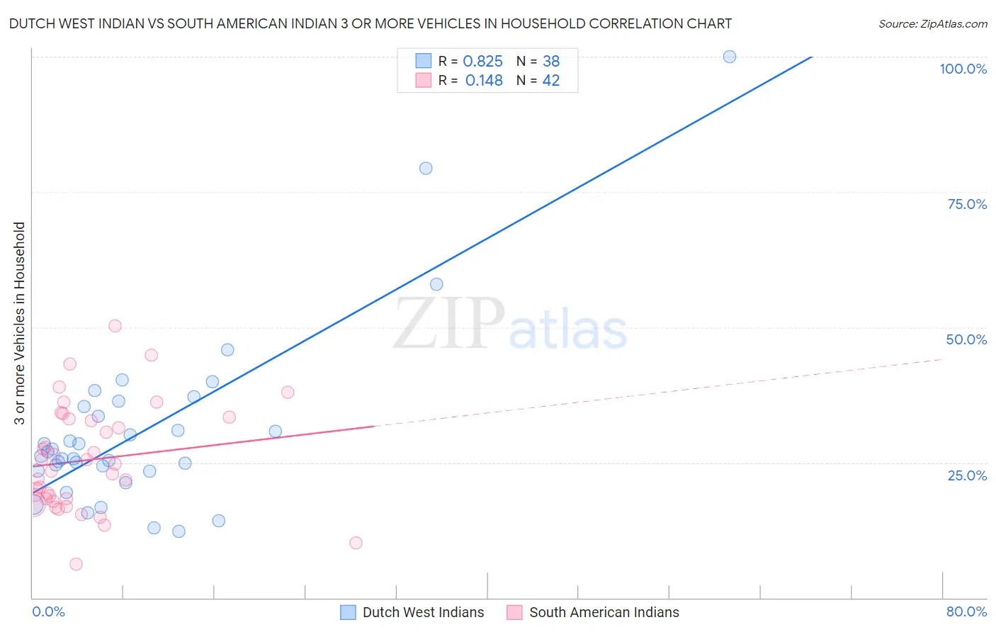 Dutch West Indian vs South American Indian 3 or more Vehicles in Household