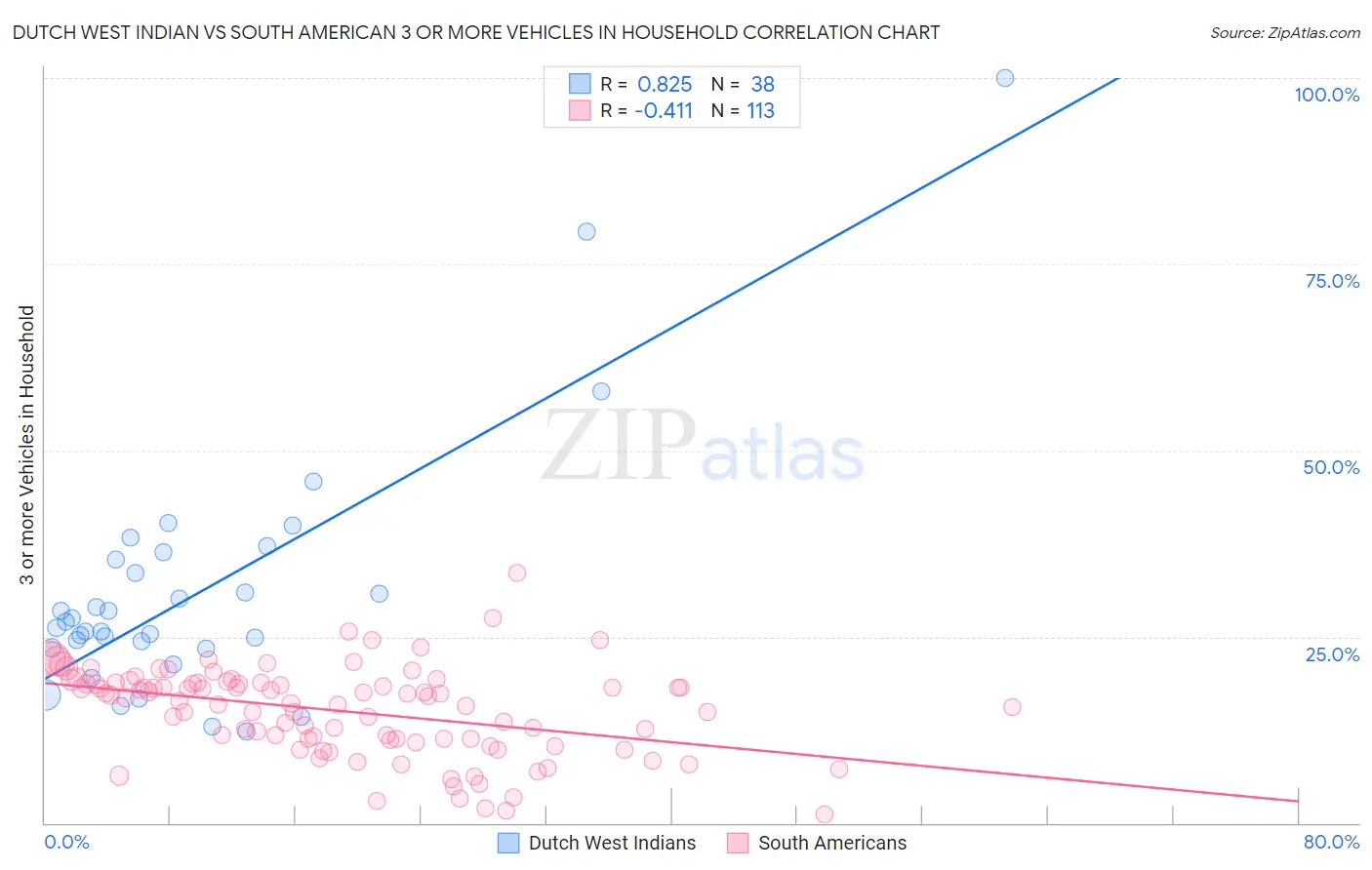 Dutch West Indian vs South American 3 or more Vehicles in Household