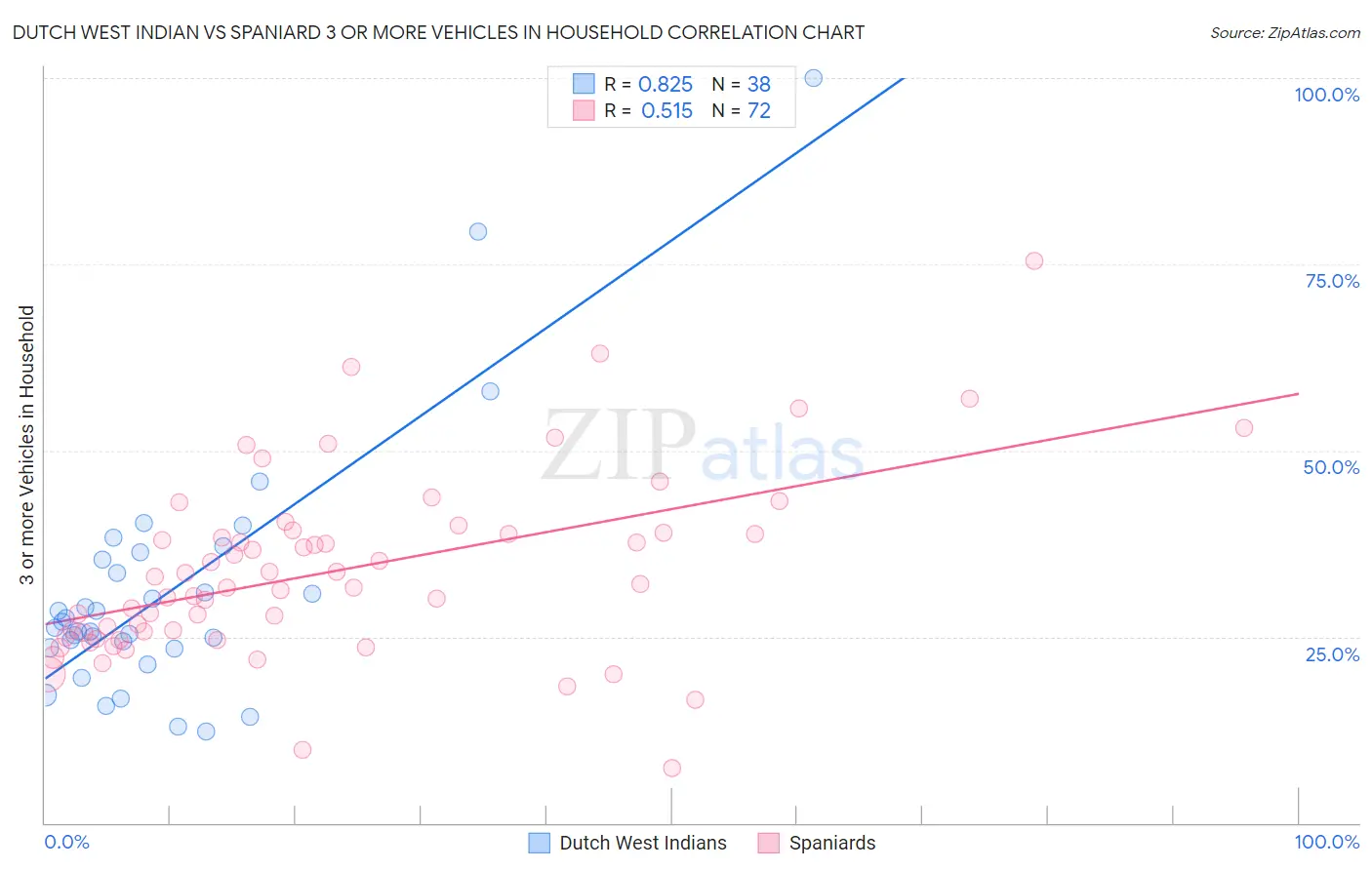 Dutch West Indian vs Spaniard 3 or more Vehicles in Household