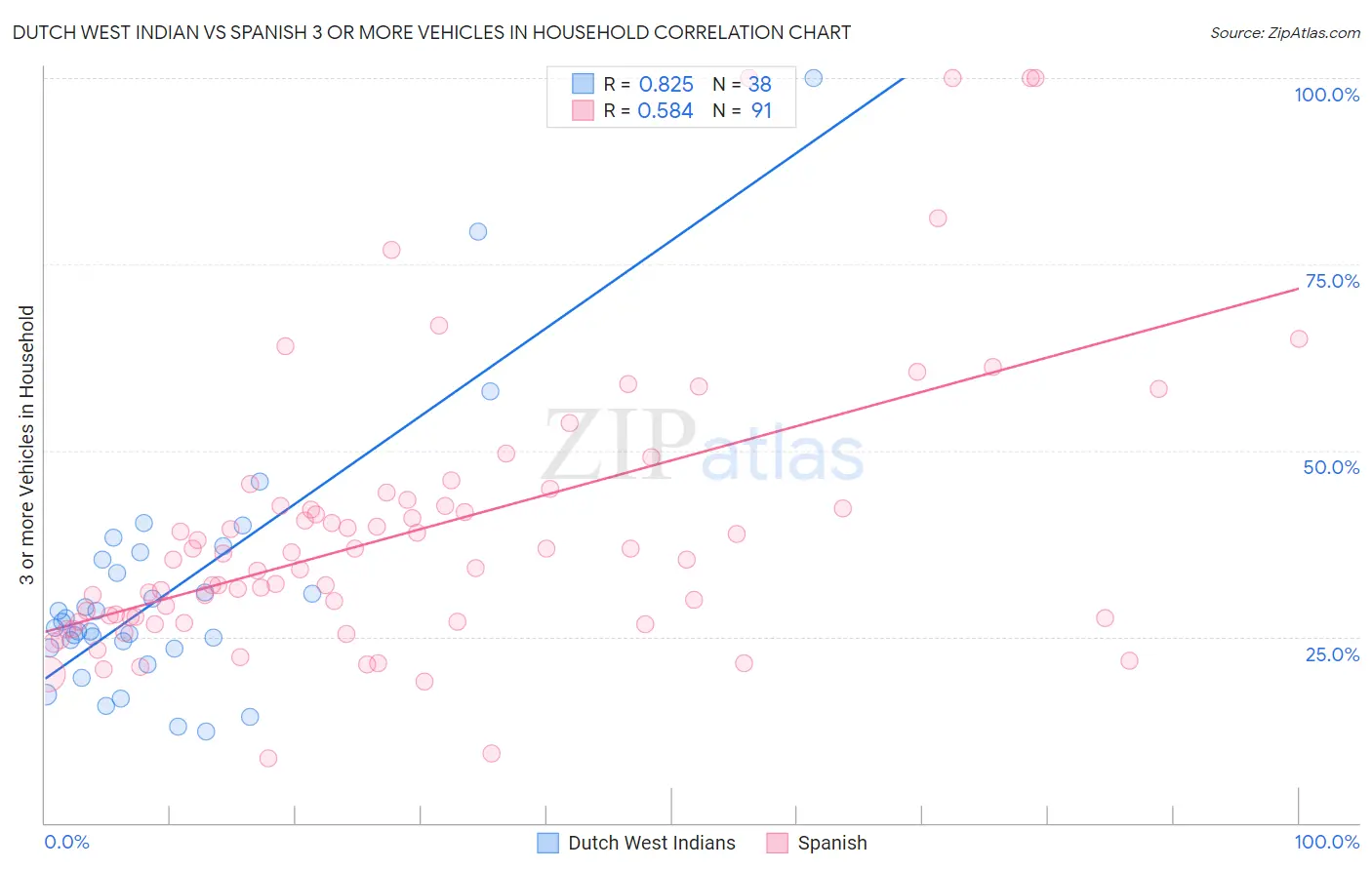 Dutch West Indian vs Spanish 3 or more Vehicles in Household