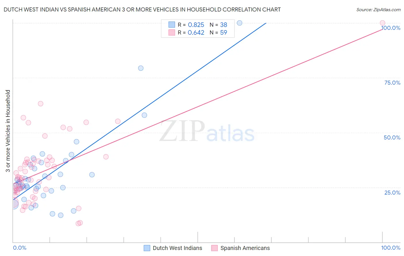 Dutch West Indian vs Spanish American 3 or more Vehicles in Household