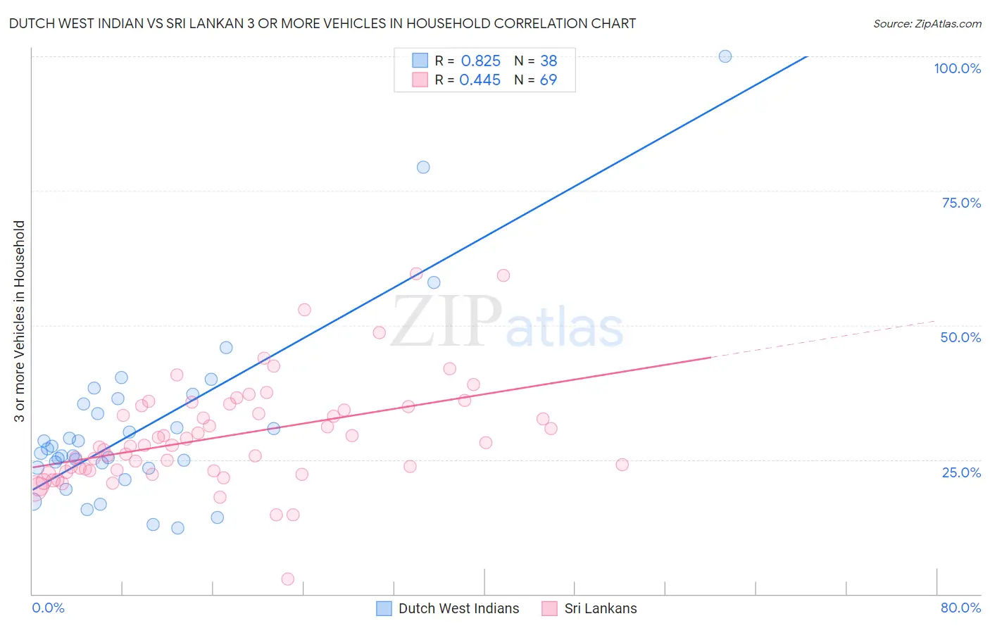 Dutch West Indian vs Sri Lankan 3 or more Vehicles in Household