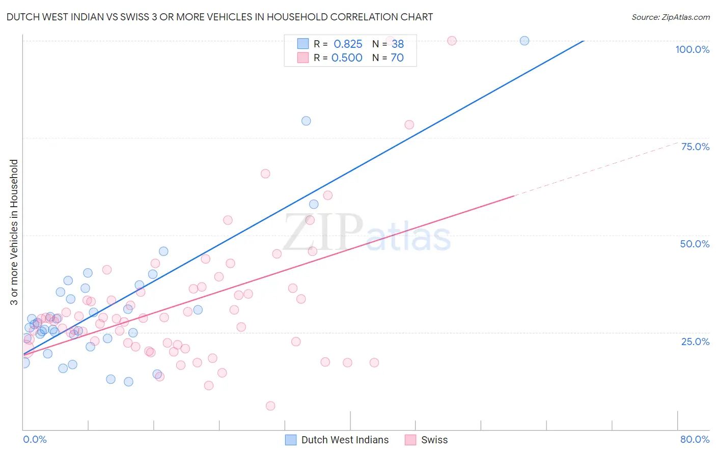 Dutch West Indian vs Swiss 3 or more Vehicles in Household