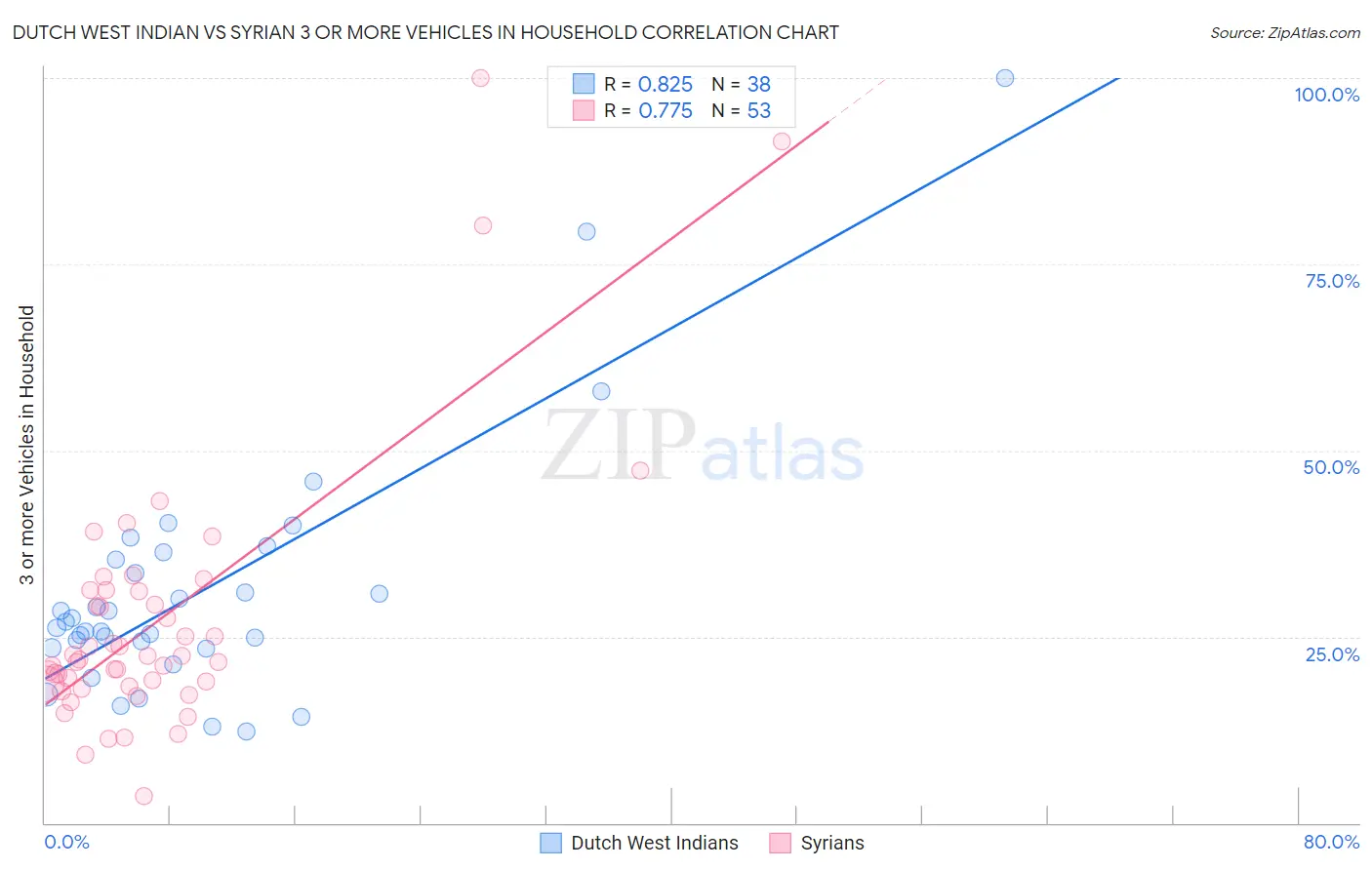 Dutch West Indian vs Syrian 3 or more Vehicles in Household