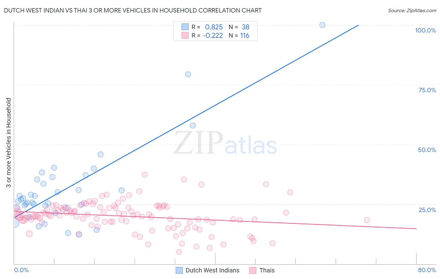 Dutch West Indian vs Thai 3 or more Vehicles in Household