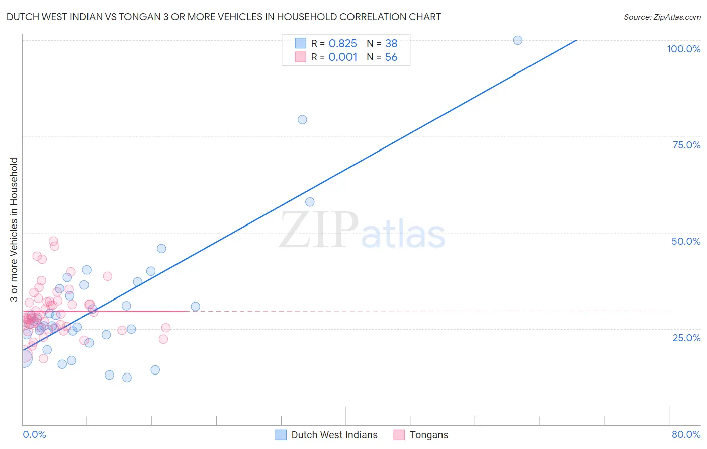 Dutch West Indian vs Tongan 3 or more Vehicles in Household