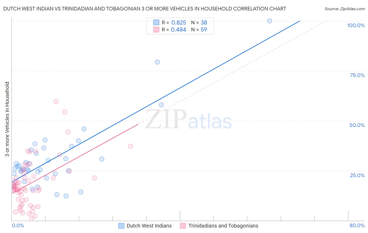 Dutch West Indian vs Trinidadian and Tobagonian 3 or more Vehicles in Household