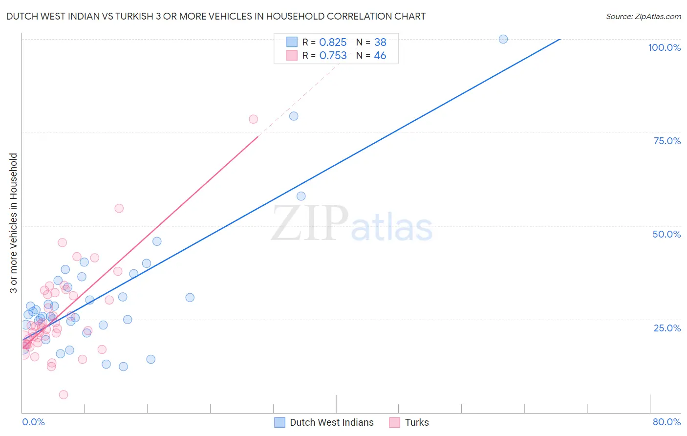 Dutch West Indian vs Turkish 3 or more Vehicles in Household