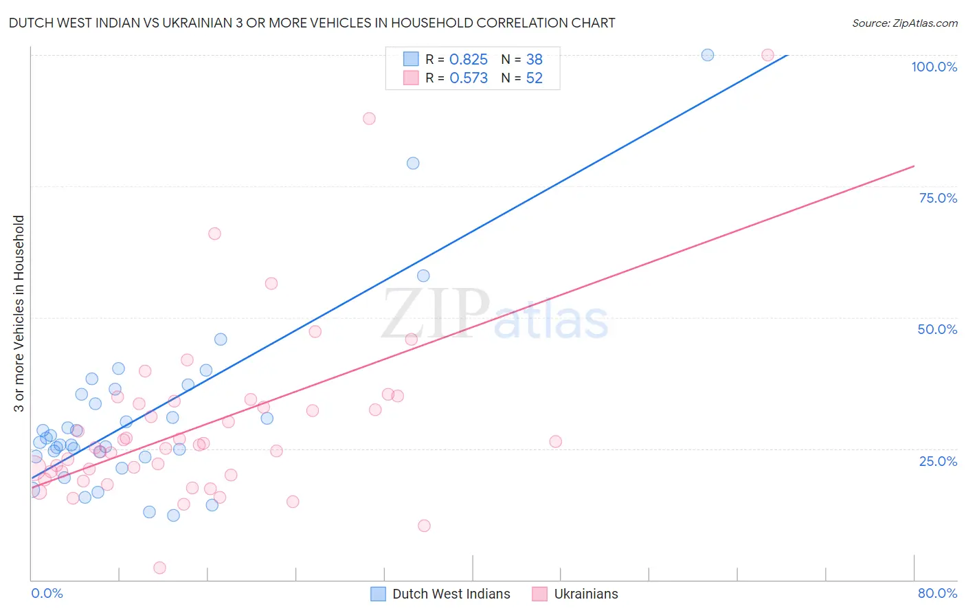 Dutch West Indian vs Ukrainian 3 or more Vehicles in Household