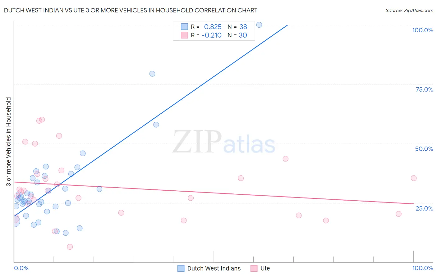 Dutch West Indian vs Ute 3 or more Vehicles in Household