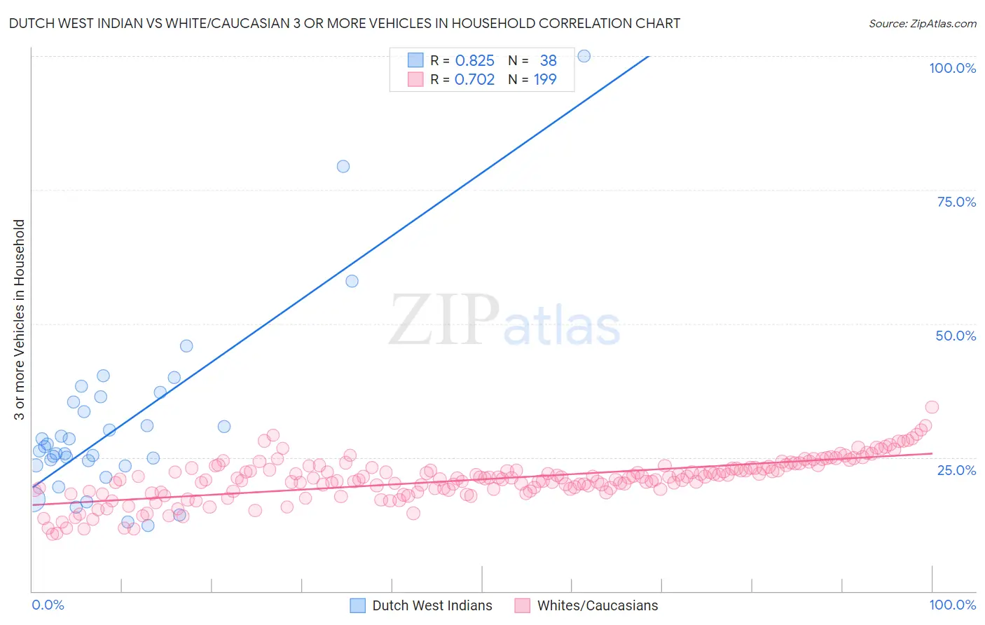 Dutch West Indian vs White/Caucasian 3 or more Vehicles in Household