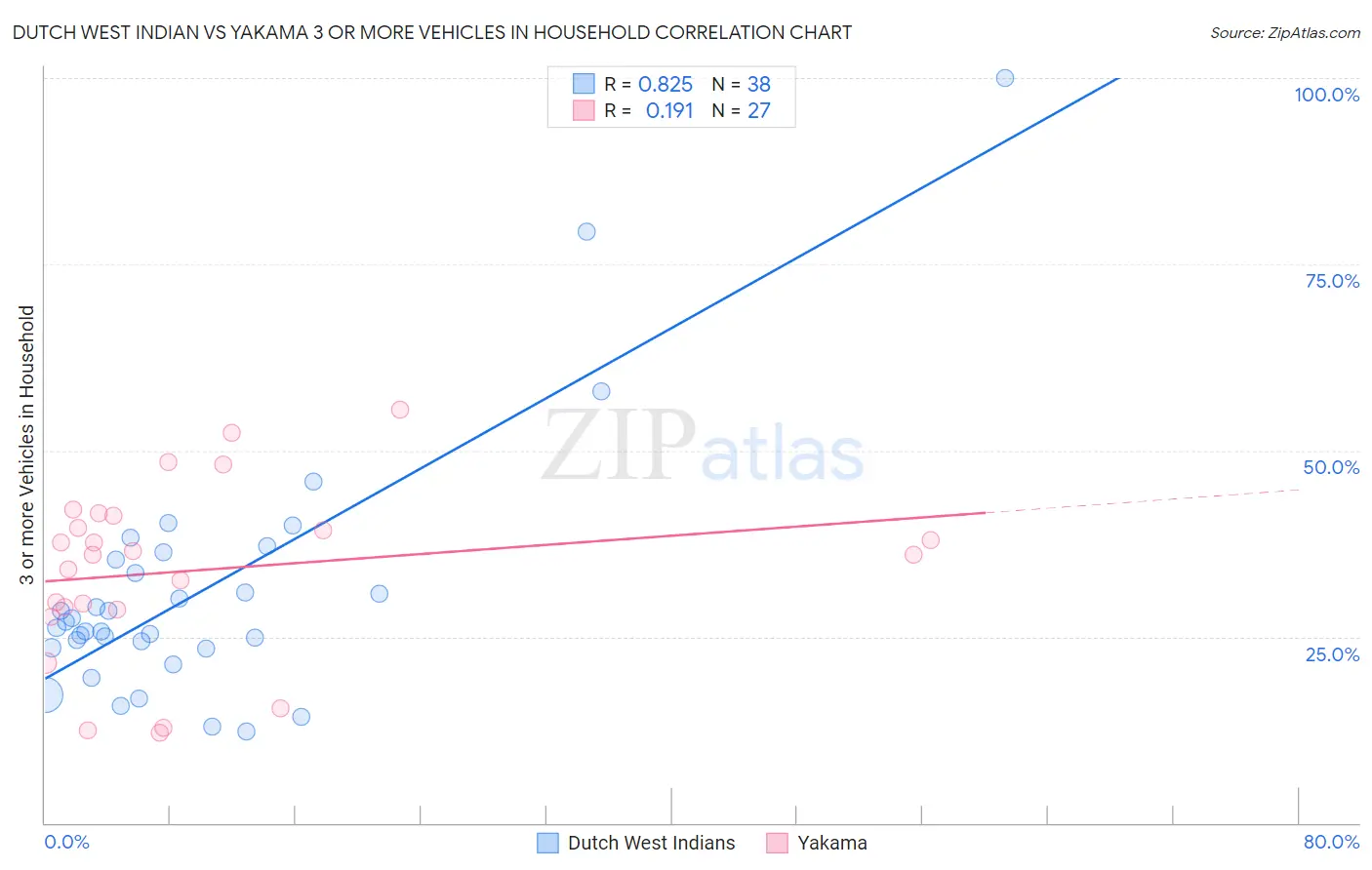 Dutch West Indian vs Yakama 3 or more Vehicles in Household